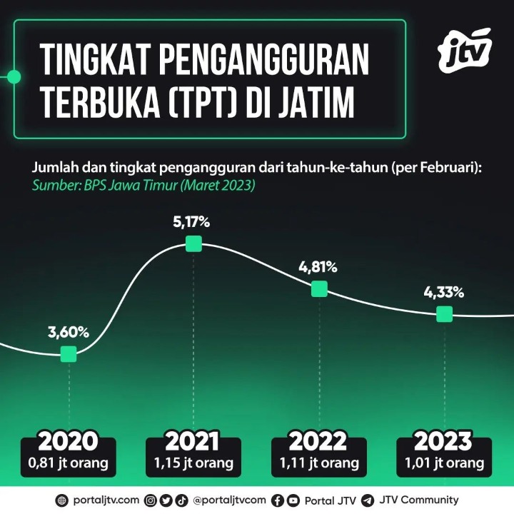 Tingkat Pengangguran Terbuka (TPT) Di Jatim - Portal JTV